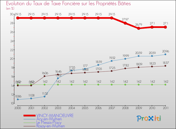 Evolution du taux de la taxe foncière sur le bati pour VINCY-MANOEUVRE et les communes proches Comparaison des taux de taxe foncière sur le bati pour VINCY-MANOEUVRE et les communes voisines