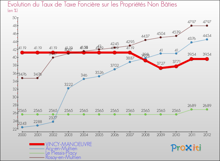 Evolution du taux de la taxe foncière sur les immeubles et terrains non batis pour VINCY-MANOEUVRE et les communes proches de 2000 à 2012 Comparaison des taux de la taxe foncière sur les immeubles et terrains non batis pour VINCY-MANOEUVRE et les communes voisines de 2000 à 2012