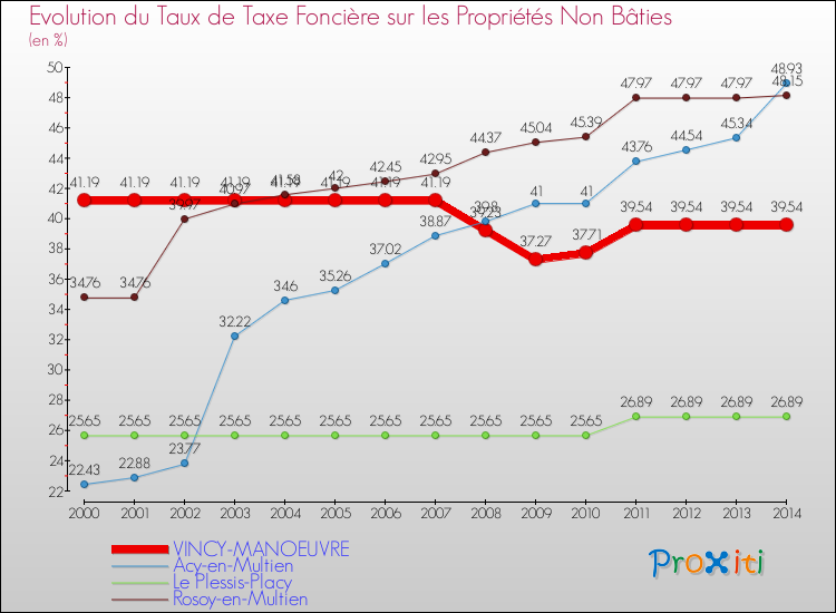 Evolution du taux de la taxe foncière sur les immeubles et terrains non batis pour VINCY-MANOEUVRE et les communes proches de 2000 à 2014 Comparaison des taux de la taxe foncière sur les immeubles et terrains non batis pour VINCY-MANOEUVRE et les communes voisines de 2000 à 2014