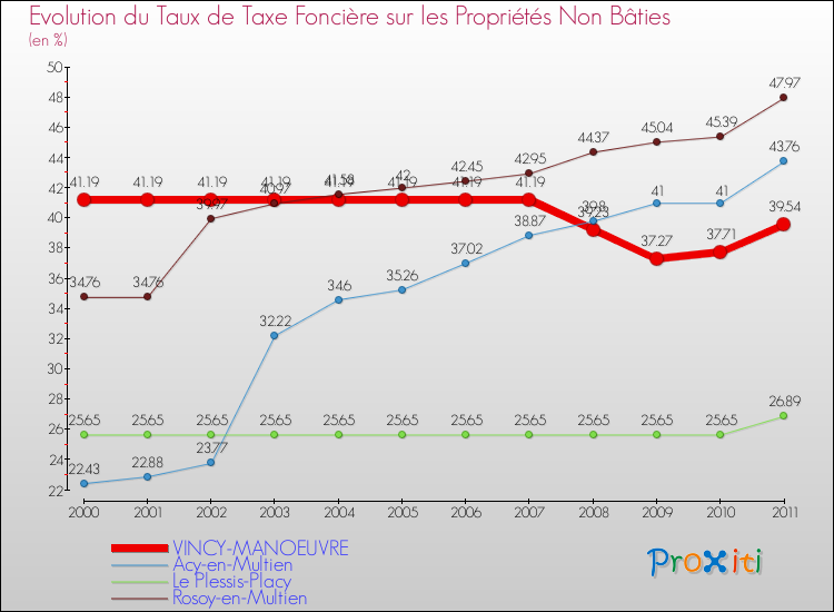 Evolution du taux de la taxe foncière sur les immeubles et terrains non batis pour VINCY-MANOEUVRE et les communes proches Comparaison des taux de la taxe foncière sur les immeubles et terrains non batis pour VINCY-MANOEUVRE et les communes voisines