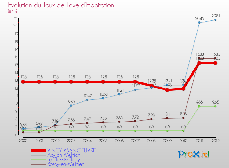 Evolution du taux de la taxe d'habitation pour VINCY-MANOEUVRE et les communes proches Comparaison des taux de la taxe d'habitation pour VINCY-MANOEUVRE et les communes voisines