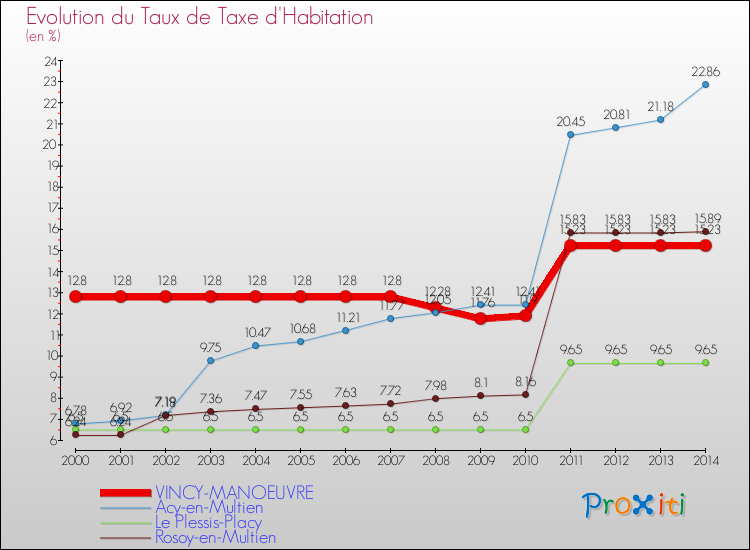 Evolution du taux de la taxe d'habitation pour VINCY-MANOEUVRE et les communes proches de 2000 à 2014 Comparaison des taux de la taxe d'habitation pour VINCY-MANOEUVRE et les communes voisines de 2000 à 2014