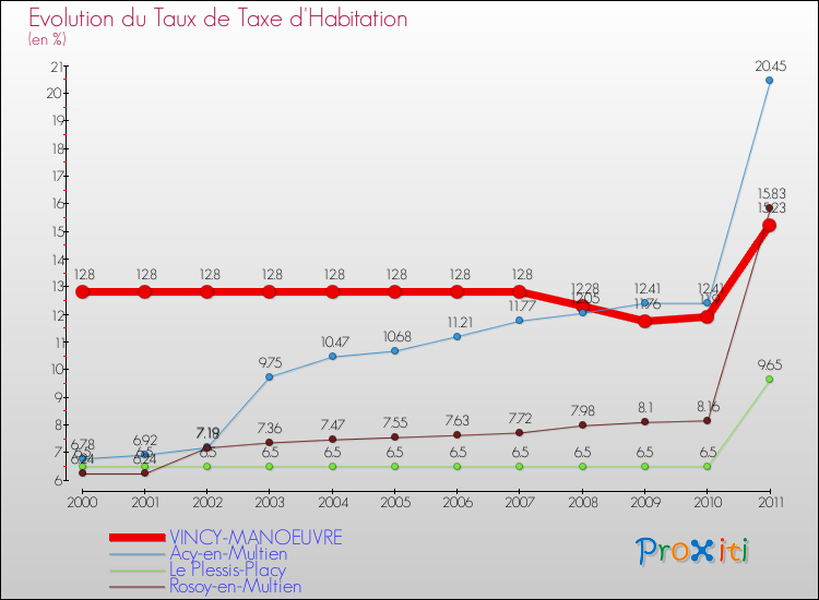 Evolution du taux de la taxe d'habitation pour VINCY-MANOEUVRE et les communes proches Comparaison des taux de la taxe d'habitation pour VINCY-MANOEUVRE et les communes voisines