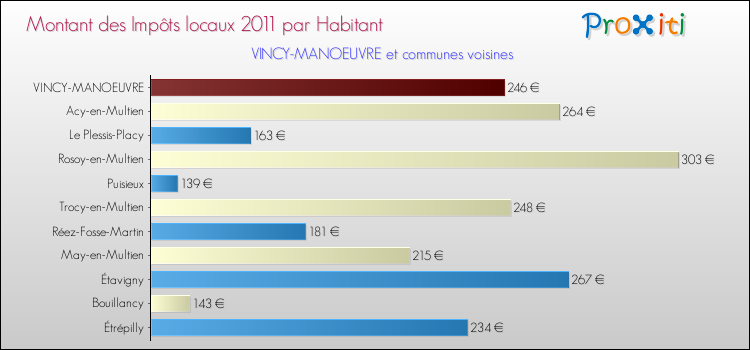 Montant des impôts locaux par Habitant pour VINCY-MANOEUVRE et les communes proches Comparaison des impôts locaux par habitant pour VINCY-MANOEUVRE et les communes voisines