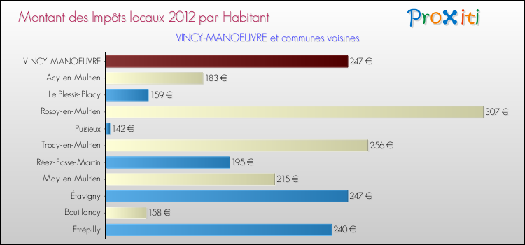 Montant des impôts locaux par Habitant pour VINCY-MANOEUVRE et les communes proches Comparaison des impôts locaux par habitant pour VINCY-MANOEUVRE et les communes voisines