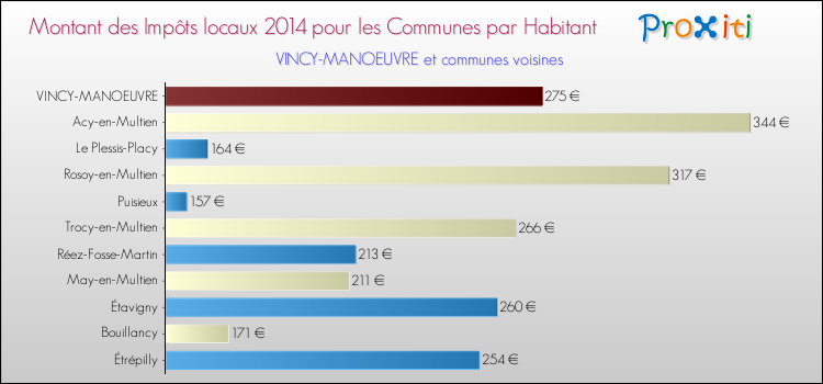 Montant des impôts locaux par Habitant pour VINCY-MANOEUVRE et les communes proches en 2014 Comparaison des impôts locaux par habitant pour VINCY-MANOEUVRE et les communes voisines en 2014