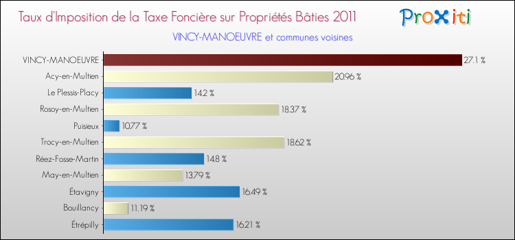 Taux d'imposition de la taxe foncière sur le bati 2011 pour VINCY-MANOEUVRE et les communes proches Comparaison des taux d'imposition de la taxe foncière sur le bati 2011 pour VINCY-MANOEUVRE et les communes voisines