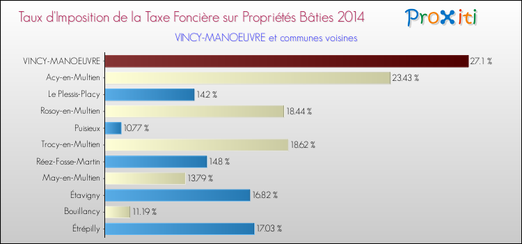 Taux d'imposition de la taxe foncière sur le bati 2014 pour VINCY-MANOEUVRE et les communes proches Comparaison des taux d'imposition de la taxe foncière sur le bati 2014 pour VINCY-MANOEUVRE et les communes voisines