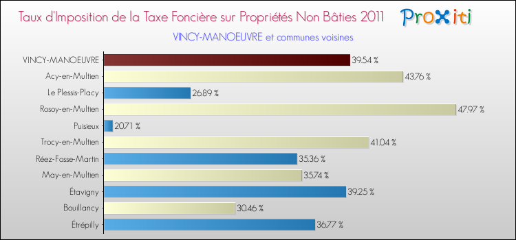 Taux d'imposition de la taxe foncière sur les immeubles et terrains non batis 2011 pour VINCY-MANOEUVRE et les communes proches Comparaison des taux d'imposition de la taxe foncière sur les immeubles et terrains non batis 2011 pour VINCY-MANOEUVRE et les communes voisines