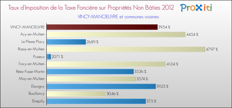 Taux d'imposition de la taxe foncière sur les immeubles et terrains non batis 2012 pour VINCY-MANOEUVRE et les communes proches Comparaison des taux d'imposition de la taxe foncière sur les immeubles et terrains non batis 2012 pour VINCY-MANOEUVRE et les communes voisines