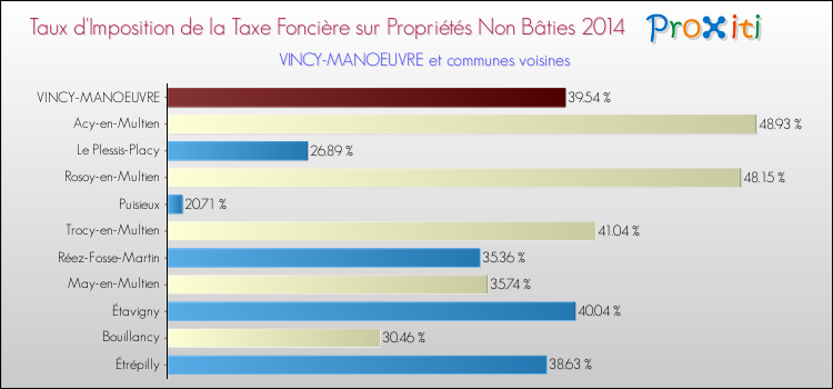 Taux d'imposition de la taxe foncière sur les immeubles et terrains non batis 2014 pour VINCY-MANOEUVRE et les communes proches Comparaison des taux d'imposition de la taxe foncière sur les immeubles et terrains non batis 2014 pour VINCY-MANOEUVRE et les communes voisines