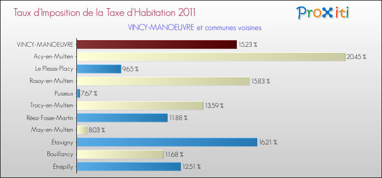 Taux d'imposition de la taxe d'habitation 2011 pour VINCY-MANOEUVRE et les communes proches Comparaison des taux d'imposition de la taxe d'habitation 2011 pour VINCY-MANOEUVRE et les communes voisines