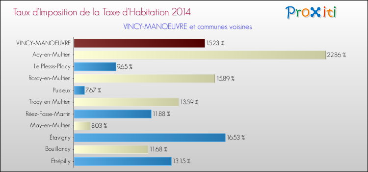 Taux d'imposition de la taxe d'habitation 2014 pour VINCY-MANOEUVRE et les communes proches Comparaison des taux d'imposition de la taxe d'habitation 2014 pour VINCY-MANOEUVRE et les communes voisines