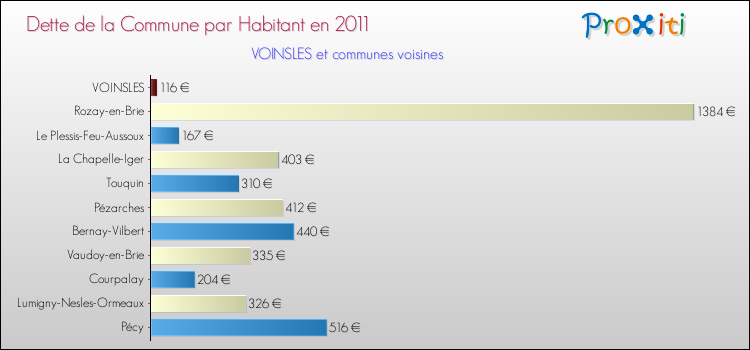 Dette par habitant de la commune en 2011 pour VOINSLES et les communes proches Comparaison de la dette par habitant de la commune en 2011 pour VOINSLES et les communes voisines
