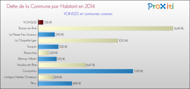 Dette par habitant de la commune en 2014 pour VOINSLES et les communes proches Comparaison de la dette par habitant de la commune en 2014 pour VOINSLES et les communes voisines