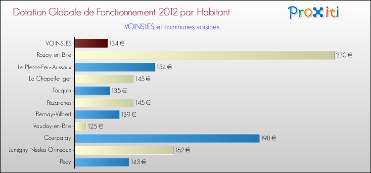 Montant des dotations globales de fonctionnement DGF par Habitant pour VOINSLES et les communes proches Comparaison des des dotations globales de fonctionnement DGF par habitant pour VOINSLES et les communes voisines