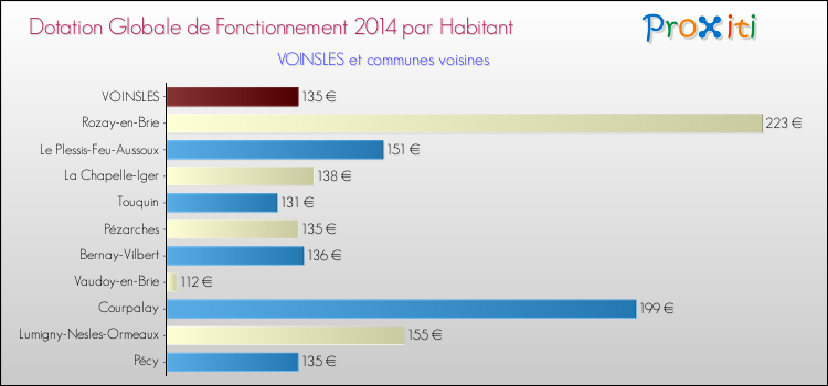 Montant des dotations globales de fonctionnement DGF par Habitant pour VOINSLES et les communes proches en 2014. Comparaison des des dotations globales de fonctionnement DGF par habitant pour VOINSLES et les communes voisines en 2014.