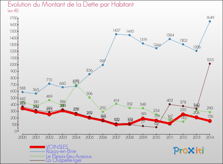 Evolution de la dette par habitant pour la commune de VOINSLES et les communes proches de 2000 à 2014 Comparaison de la dette par habitant pour VOINSLES et les communes voisines de 2000 à 2014