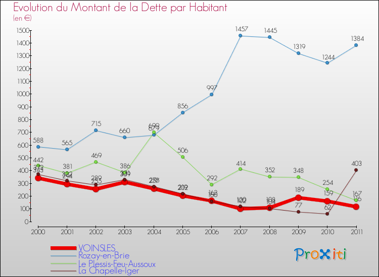Evolution de la dette par habitant pour la commune de VOINSLES et les communes proches Comparaison de la dette par habitant pour VOINSLES et les communes voisines