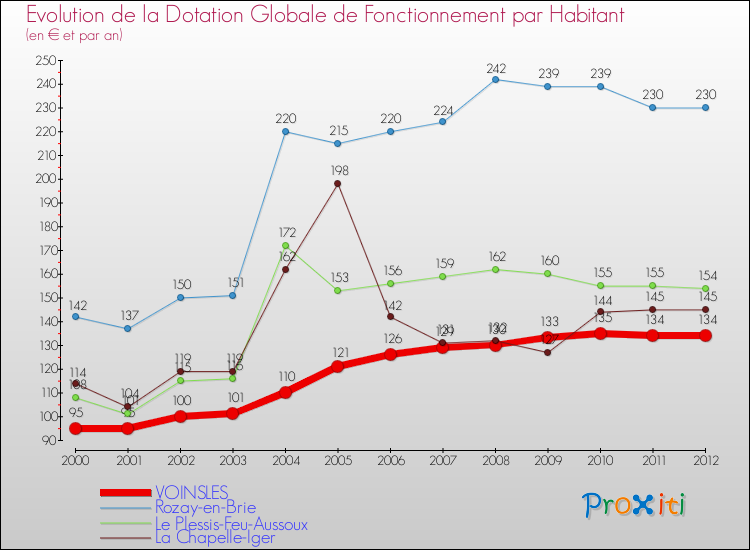 Evolution et montant de la dotation globale de fonctionnement par Habitant pour VOINSLES et les communes proches Comparaison des dotations globales de fonctionnement par habitant pour VOINSLES et les communes voisines