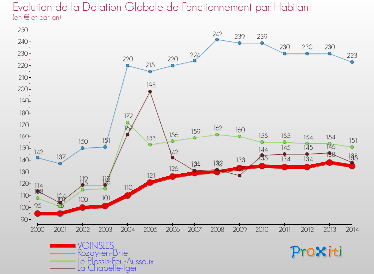 Evolution et montant de la dotation globale de fonctionnement par Habitant pour VOINSLES et les communes proches de 2000 à 2014. Comparaison des dotations globales de fonctionnement par habitant pour VOINSLES et les communes voisines de 2000 à 2014.