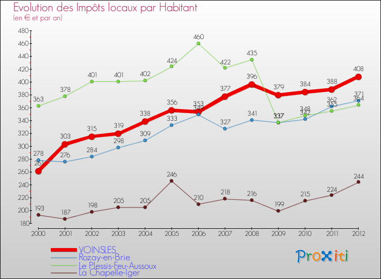 Evolution et montant des impôts locaux par Habitant pour VOINSLES et les communes proches Comparaison des impôts locaux par habitant pour VOINSLES et les communes voisines