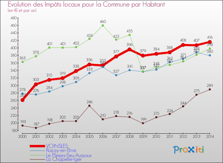 Evolution et montant des impôts locaux par Habitant pour VOINSLES et les communes proches de 2000 à 2014 Comparaison des impôts locaux par habitant pour VOINSLES et les communes voisines de 2000 à 2014