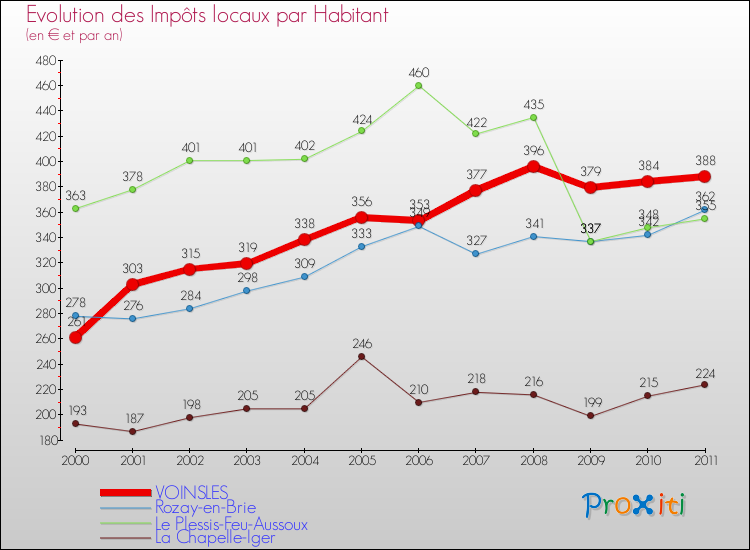Evolution et montant des impôts locaux par Habitant pour VOINSLES et les communes proches Comparaison des impôts locaux par habitant pour VOINSLES et les communes voisines
