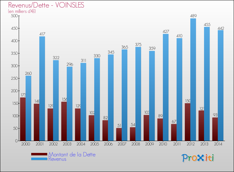 Evolution comparée de la dette et des revenus pour la commune de VOINSLES de 2000 à 2014 Comparaison de la dette et des revenus pour VOINSLES de 2000 à 2014