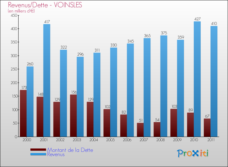 Evolution comparée de la dette et des revenus pour la commune de VOINSLES de 2000 à 2011 Comparaison de la dette et des revenus pour VOINSLES de 2000 à 2011