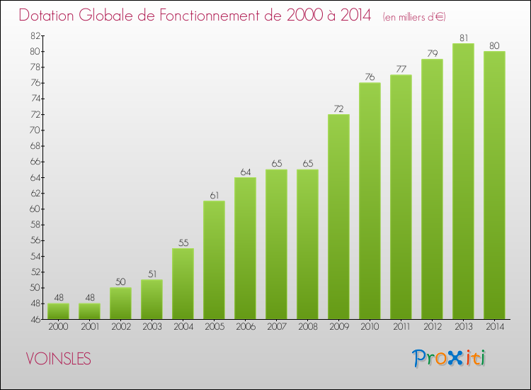 Evolution du montant de la Dotation Globale de Fonctionnement pour la commune de VOINSLES de 2000 à 2014 Evolution du montant de la Dotation Globale de Fonctionnement pour VOINSLES de 2000 à 2014