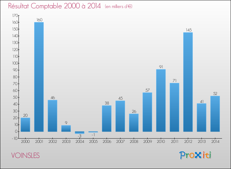 Evolution du résultat comptable pour la commune de VOINSLES de 2000 à 2014 Evolution du résultat comptable pour VOINSLES de 2000 à 2014