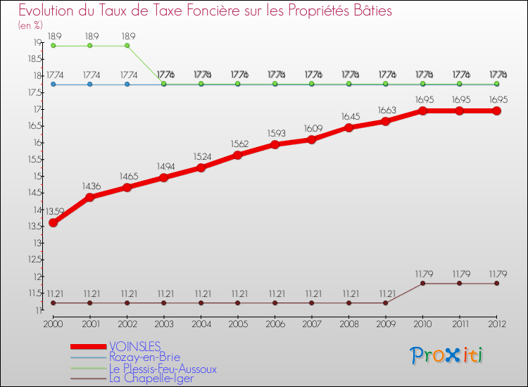 Evolution du taux de la taxe foncière sur le bati pour VOINSLES et les communes proches de 2000 à 2012 Comparaison des taux de taxe foncière sur le bati pour VOINSLES et les communes voisines de 2000 à 2012