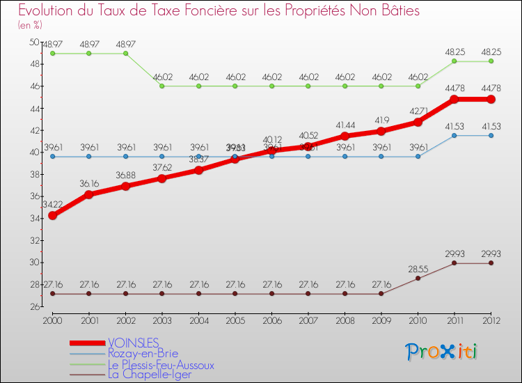 Evolution du taux de la taxe foncière sur les immeubles et terrains non batis pour VOINSLES et les communes proches de 2000 à 2012 Comparaison des taux de la taxe foncière sur les immeubles et terrains non batis pour VOINSLES et les communes voisines de 2000 à 2012