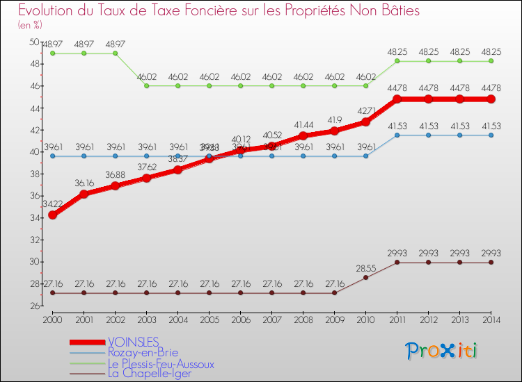 Evolution du taux de la taxe foncière sur les immeubles et terrains non batis pour VOINSLES et les communes proches de 2000 à 2014 Comparaison des taux de la taxe foncière sur les immeubles et terrains non batis pour VOINSLES et les communes voisines de 2000 à 2014
