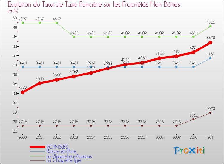 Evolution du taux de la taxe foncière sur les immeubles et terrains non batis pour VOINSLES et les communes proches Comparaison des taux de la taxe foncière sur les immeubles et terrains non batis pour VOINSLES et les communes voisines
