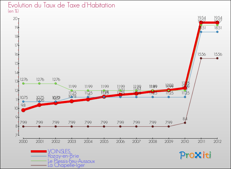 Evolution du taux de la taxe d'habitation pour VOINSLES et les communes proches Comparaison des taux de la taxe d'habitation pour VOINSLES et les communes voisines