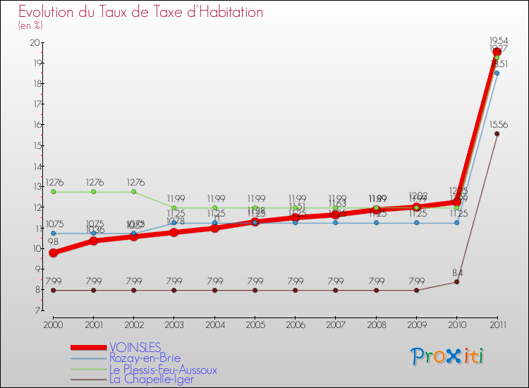 Evolution du taux de la taxe d'habitation pour VOINSLES et les communes proches Comparaison des taux de la taxe d'habitation pour VOINSLES et les communes voisines