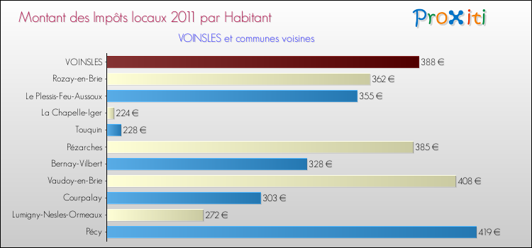 Montant des impôts locaux par Habitant pour VOINSLES et les communes proches Comparaison des impôts locaux par habitant pour VOINSLES et les communes voisines