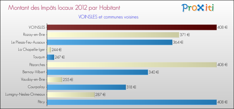 Montant des impôts locaux par Habitant pour VOINSLES et les communes proches Comparaison des impôts locaux par habitant pour VOINSLES et les communes voisines