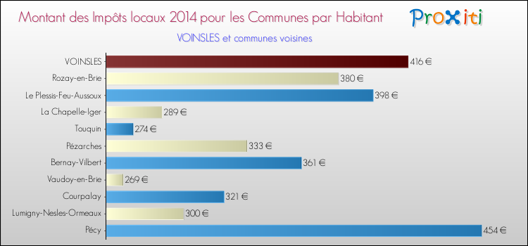Montant des impôts locaux par Habitant pour VOINSLES et les communes proches en 2014 Comparaison des impôts locaux par habitant pour VOINSLES et les communes voisines en 2014