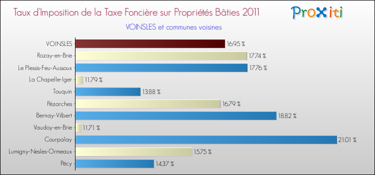 Taux d'imposition de la taxe foncière sur le bati 2011 pour VOINSLES et les communes proches Comparaison des taux d'imposition de la taxe foncière sur le bati 2011 pour VOINSLES et les communes voisines