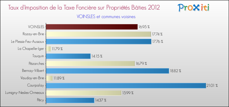 Taux d'imposition de la taxe foncière sur le bati 2012 pour VOINSLES et les communes proches Comparaison des taux d'imposition de la taxe foncière sur le bati 2012 pour VOINSLES et les communes voisines