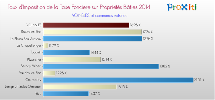 Taux d'imposition de la taxe foncière sur le bati 2014 pour VOINSLES et les communes proches Comparaison des taux d'imposition de la taxe foncière sur le bati 2014 pour VOINSLES et les communes voisines