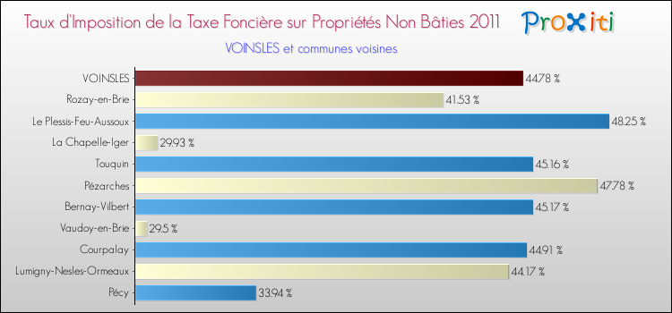 Taux d'imposition de la taxe foncière sur les immeubles et terrains non batis 2011 pour VOINSLES et les communes proches Comparaison des taux d'imposition de la taxe foncière sur les immeubles et terrains non batis 2011 pour VOINSLES et les communes voisines