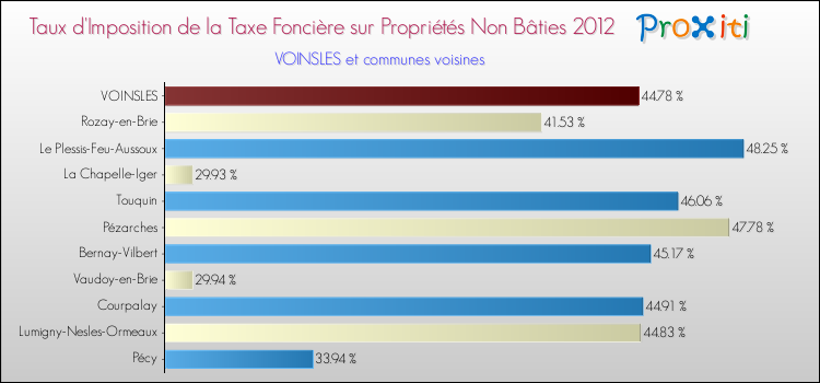 Taux d'imposition de la taxe foncière sur les immeubles et terrains non batis 2012 pour VOINSLES et les communes proches Comparaison des taux d'imposition de la taxe foncière sur les immeubles et terrains non batis 2012 pour VOINSLES et les communes voisines