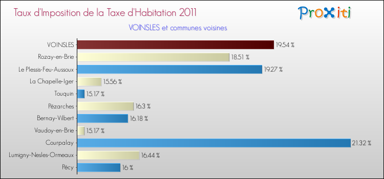 Taux d'imposition de la taxe d'habitation 2011 pour VOINSLES et les communes proches Comparaison des taux d'imposition de la taxe d'habitation 2011 pour VOINSLES et les communes voisines