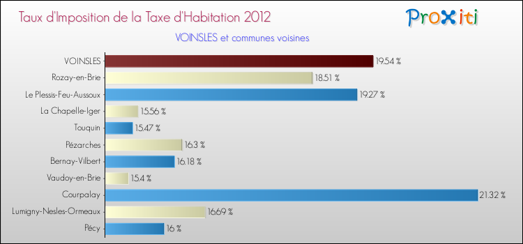 Taux d'imposition de la taxe d'habitation 2012 pour VOINSLES et les communes proches Comparaison des taux d'imposition de la taxe d'habitation 2012 pour VOINSLES et les communes voisines