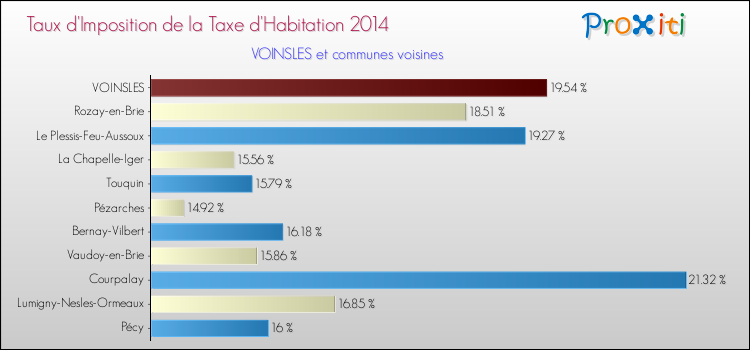 Taux d'imposition de la taxe d'habitation 2014 pour VOINSLES et les communes proches Comparaison des taux d'imposition de la taxe d'habitation 2014 pour VOINSLES et les communes voisines
