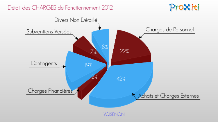 Décomposition des Charges de Fonctionnement 2012 de la commune de VOISENON Charges de Fonctionnement 2012 pour la commune de VOISENON